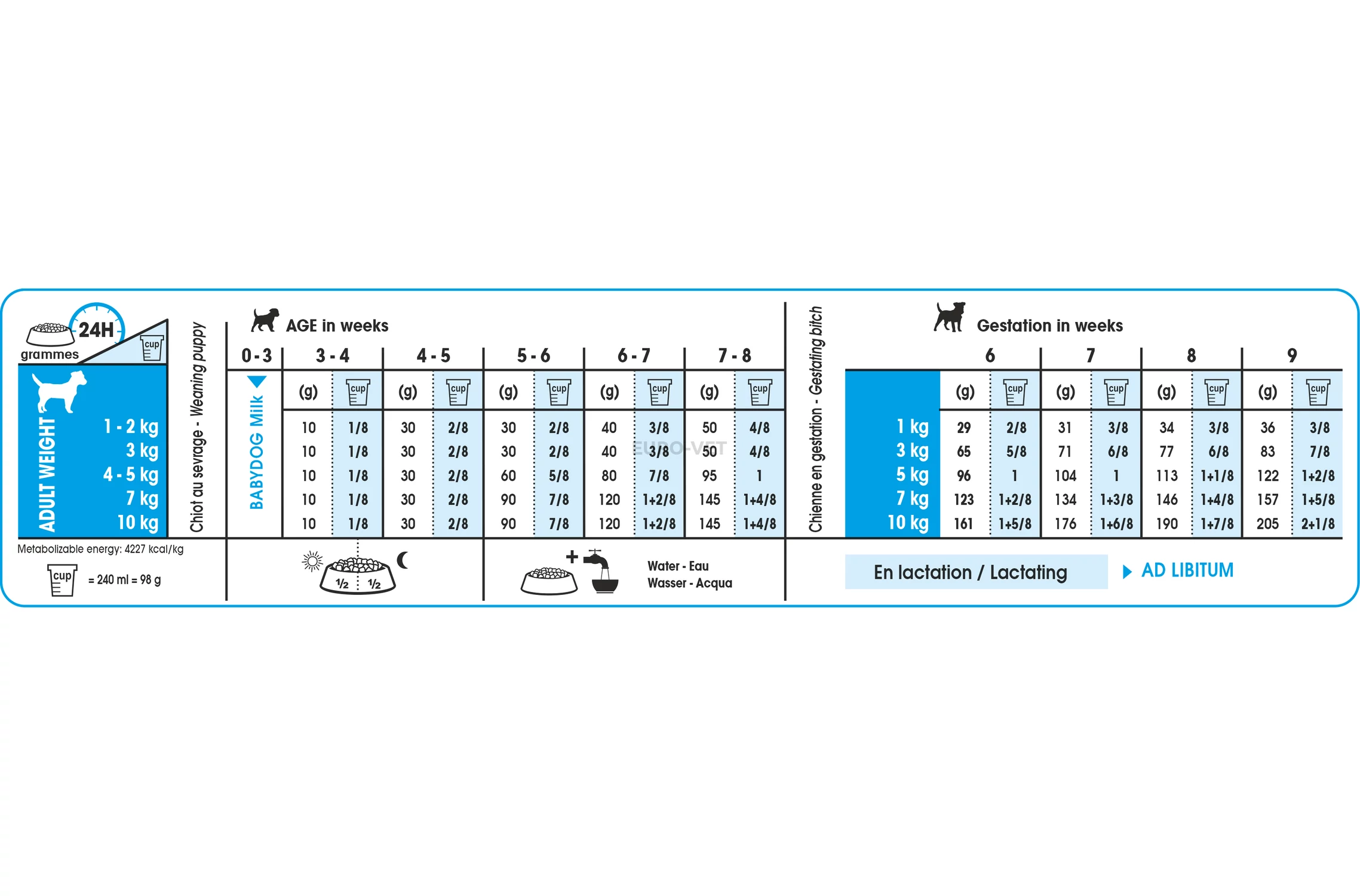 Royal canin mini starter feeding guide sale